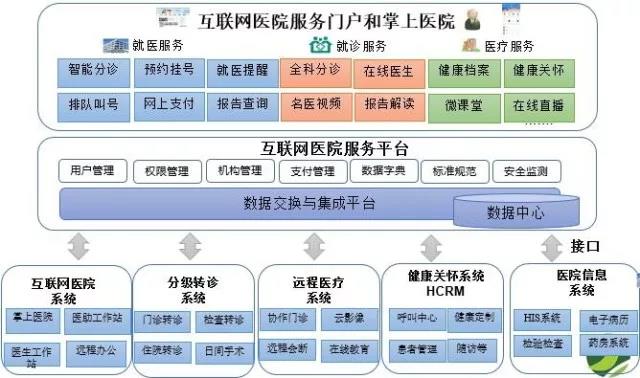 网络医院 网络医院